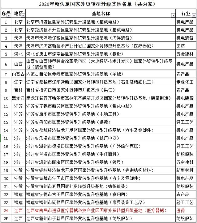 good news! jiangxi jinxian medical device science and technology industrial park was selected as the