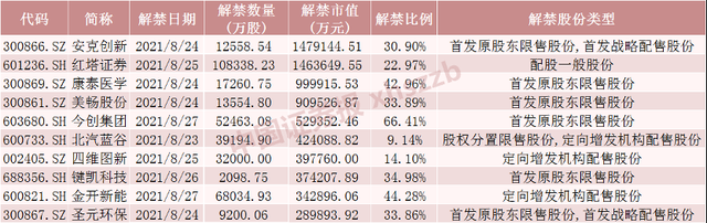 流通盘大增超3倍!这只跨境电商龙头限售股解禁超140亿元,还有这些股票解禁规模大(附名单)