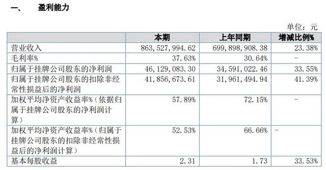 中天丝路2019年盈利4612.91万增长34% 跨境电商销售规模增加