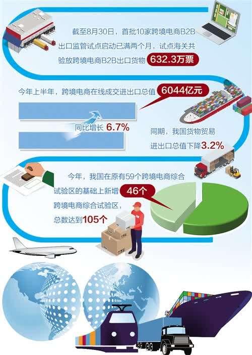 the pilot of b2b export supervision of cross-border e-commerce has been expanded to 22 customs