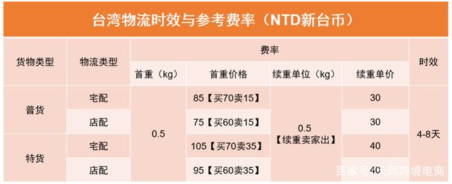 shopee操作太复杂,不知道从哪一步开始?先来一起解决物流问题