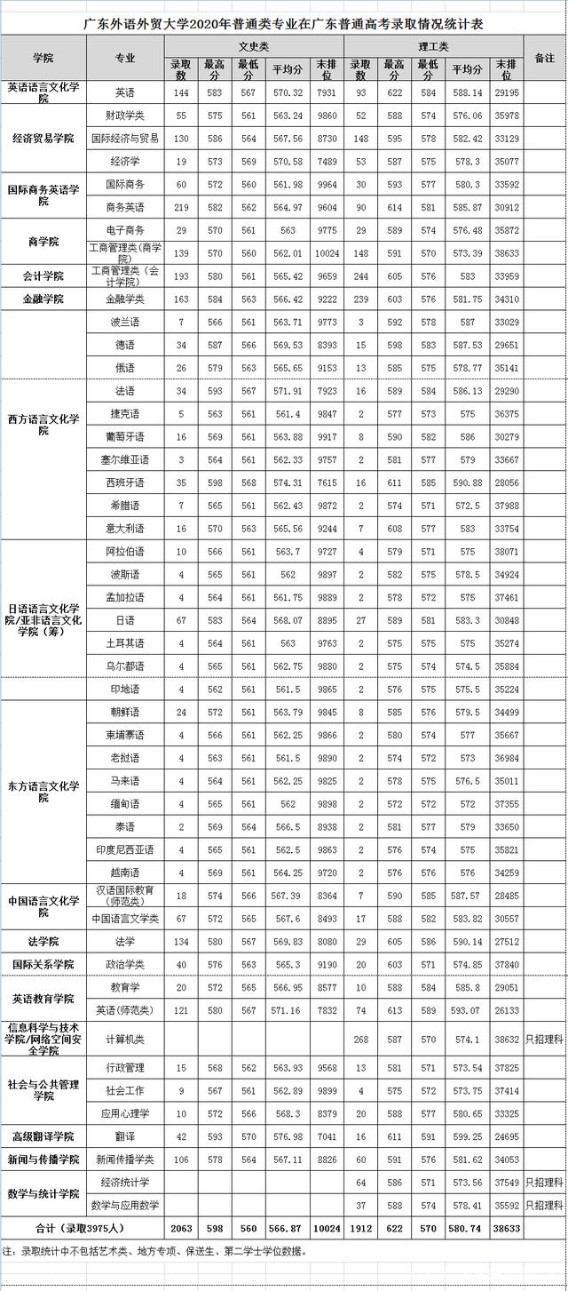 admission of general majors in guangdong college entrance examination in 2020 by guangdong university of foreign studies