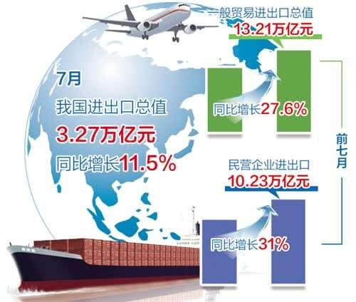 the total import and export value has been growing for 14 consecutive months, and the growth trend of china's foreign trade has been consolidated