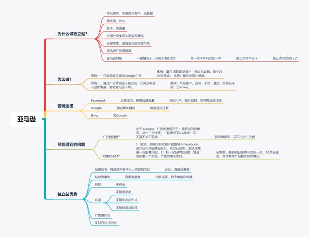 亚马逊和外贸独立站的运营逻辑是怎么样的？