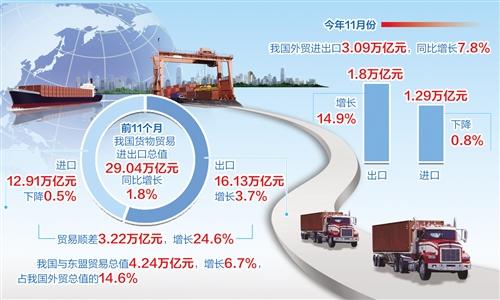 foreign trade import and export exceeded 29 trillion yuan in the first 11 months and achieved positive year-on-year growth for six consecutive months