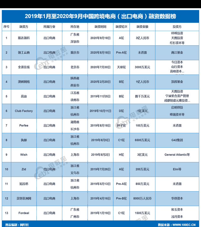 「电融宝」出口跨境电商“斯达领科”完成3亿元A轮融资