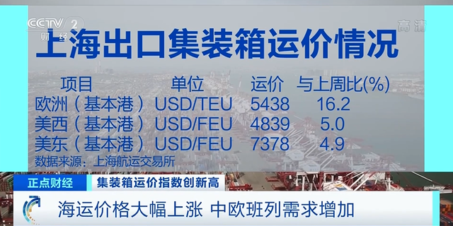 缺箱、爆舱……海运价格涨势持续 中欧班列成外贸企业新选择