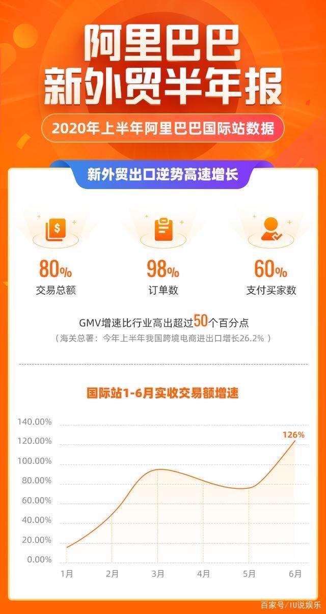 alibaba international station gmv increased by 80% year-on-year in the first half of the year