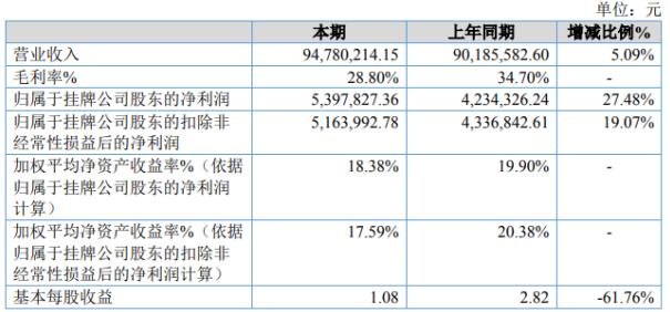 hejie's net profit in the first half of 2020 was 5.3978 million, an increase of 27.48%, and the sales revenue of cross-border e-commerce platforms increased significantly