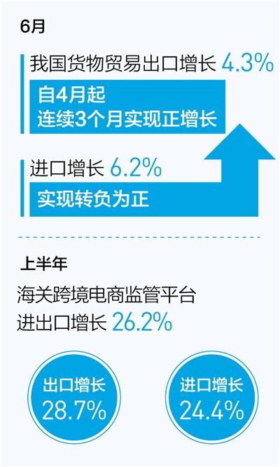 The Positive Effect Of Stabilizing Foreign Trade Continues To Show And 