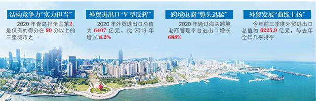 qingdao ranks 11th in china in 2020