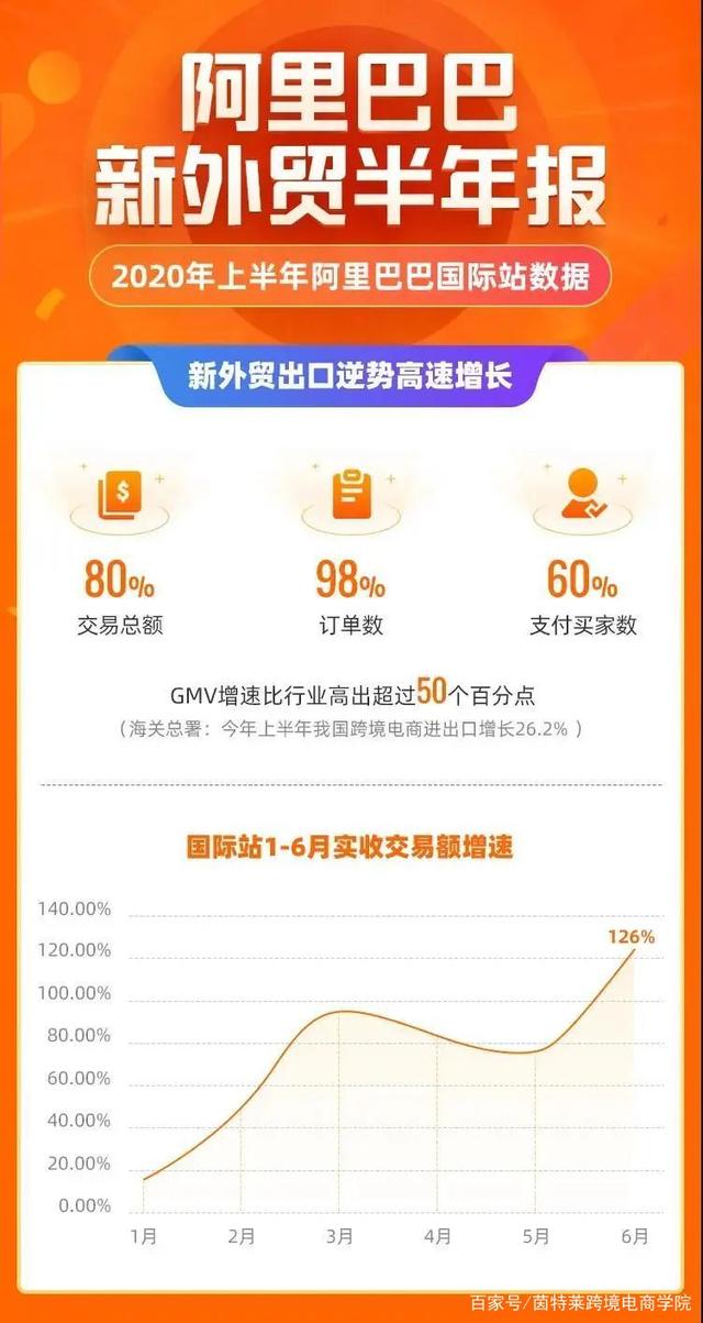 alibaba international station increased by 80% in the first half of the year, dissect the mystery of