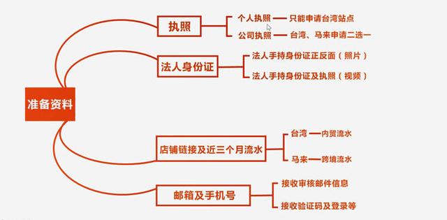 虾皮电商入驻条件