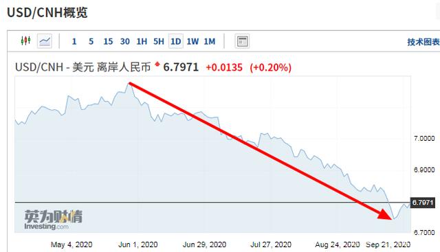 Authoritative Forecast Of RMB Exchange Rate Trend That The Foreign 