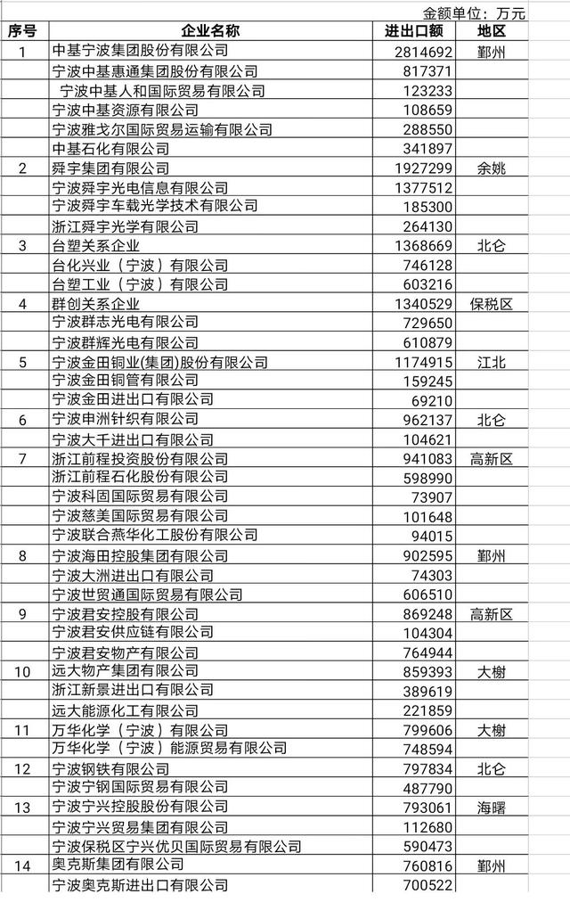 the top 200 foreign trade enterprises in Ningbo were listed, and four enterprises in Ningbo Petrochemical Development Zone were listed