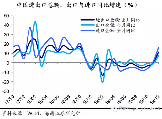 最新外贸数据点评：需求稳+基数低，外贸大幅回升