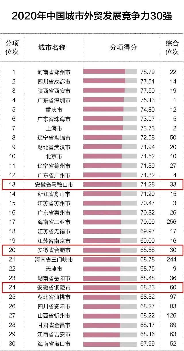 six cities in anhui have ranked among the top 100 cities in china's foreign trade competitiveness