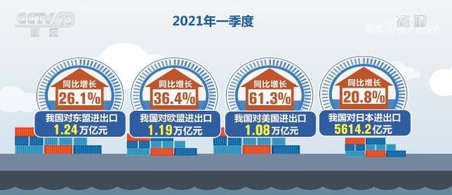 the structure of china's export products has been continuously optimized to promote the steady increase of foreign trade volume and quality