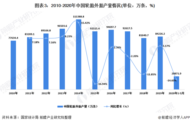 analysis on the market development status of china's tire industry in 2020