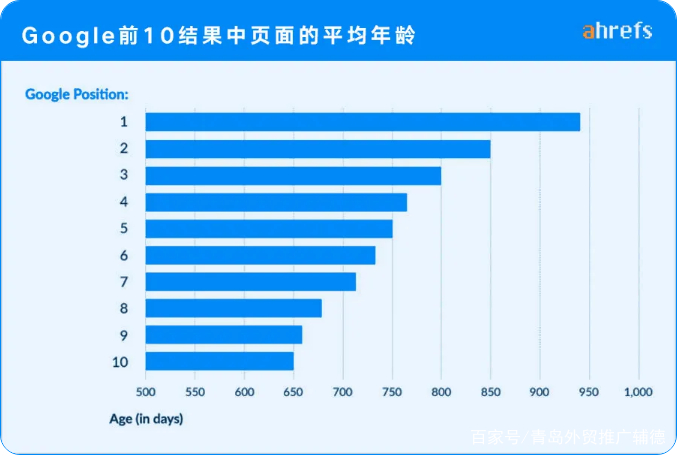 外贸推广之谷歌SEO获客需要多久?