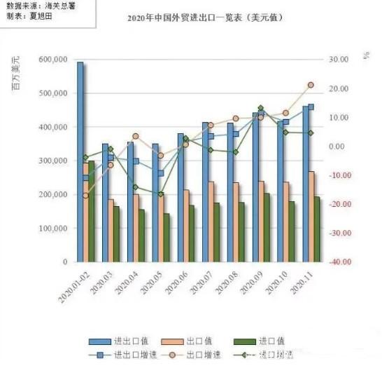 china's foreign trade surplus hit a new high, but we also need to pay attention!