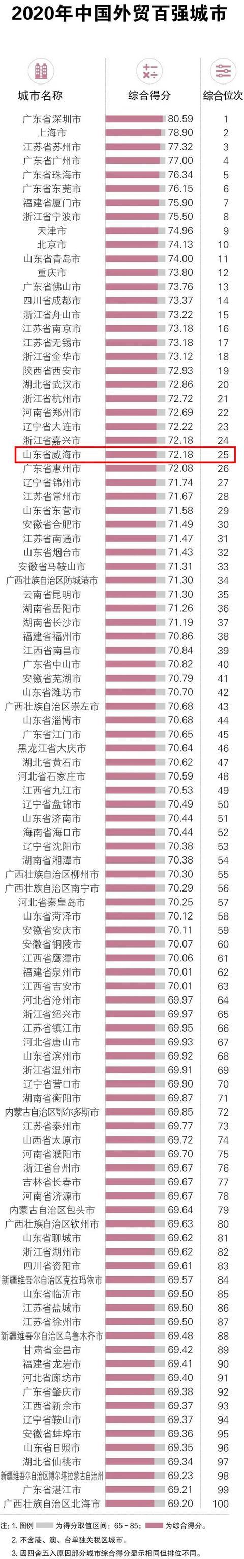 Weihai is listed as one of the top 100 foreign trade cities in China in 2020