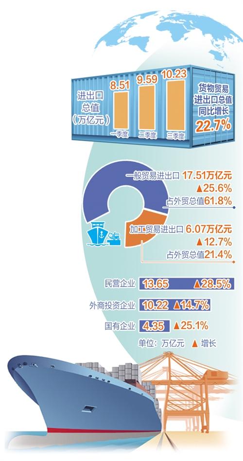 In The First Three Quarters, The Total Import And Export Value Of Goods ...