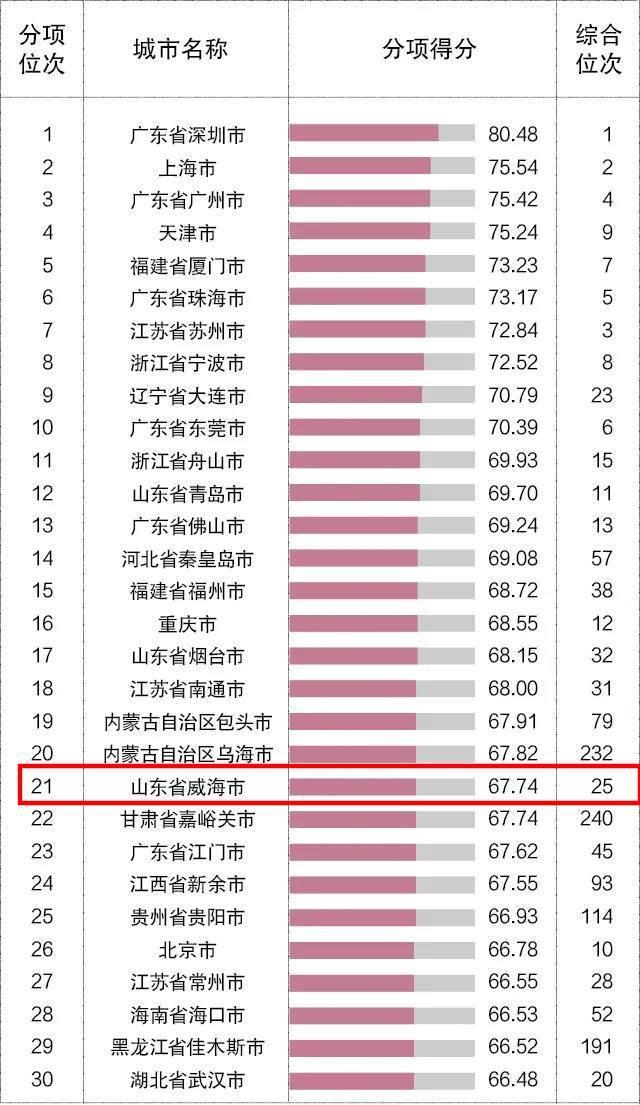 weihai is listed as one of china's top 100 foreign trade cities in 2020