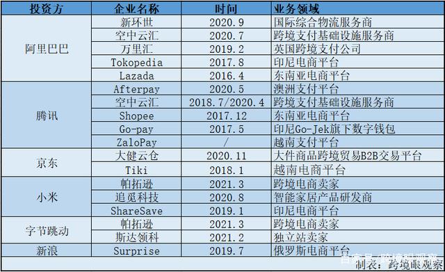 字节跳动连投斯达领科、帕拓逊,6大互联网巨头的跨境电商竞速赛