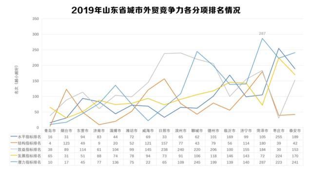 2019山东省城市外贸竞争力排名揭晓：青岛第一烟台第二