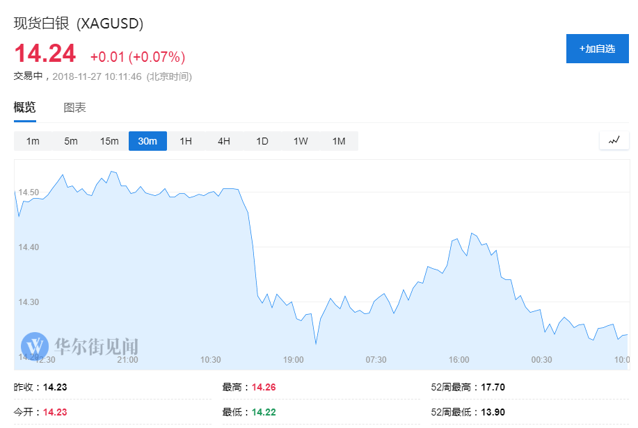 王者归来？法国外贸银行：黄金明年将涨至1350美元