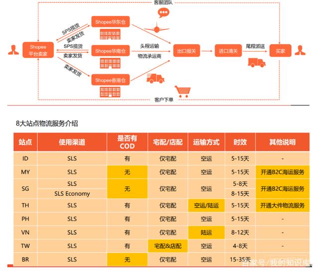 shopee虾皮一件代发怎么做