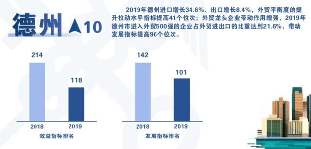 2019山东省城市外贸竞争力排名揭晓：青岛第一烟台第二