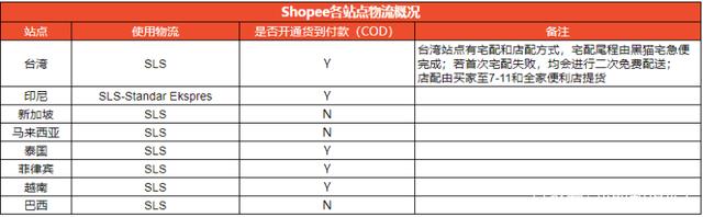 shopee虾皮一件代发怎么做