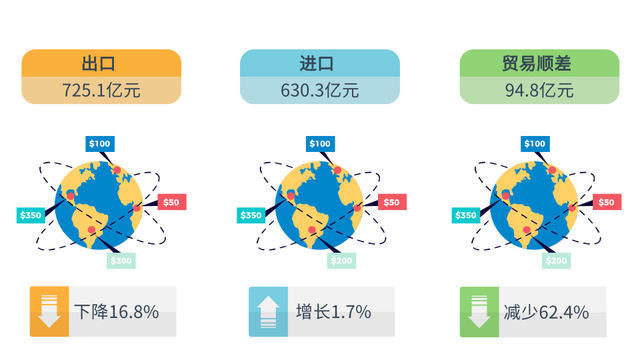 权威发布｜前4个月广西外贸进出口1355.4亿元