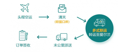 爱尔兰的跨境物流怎么发货？云途物流爱尔兰专线全新启航！