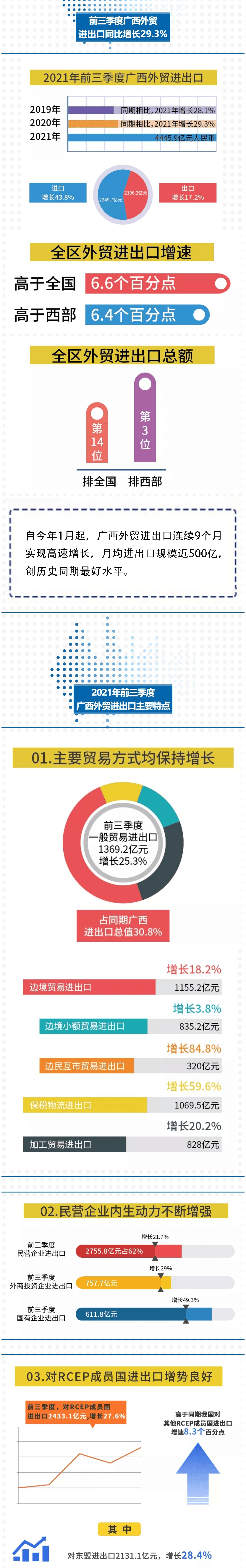 前三季度广西外贸进出口4445.9亿元，创历史最好水平