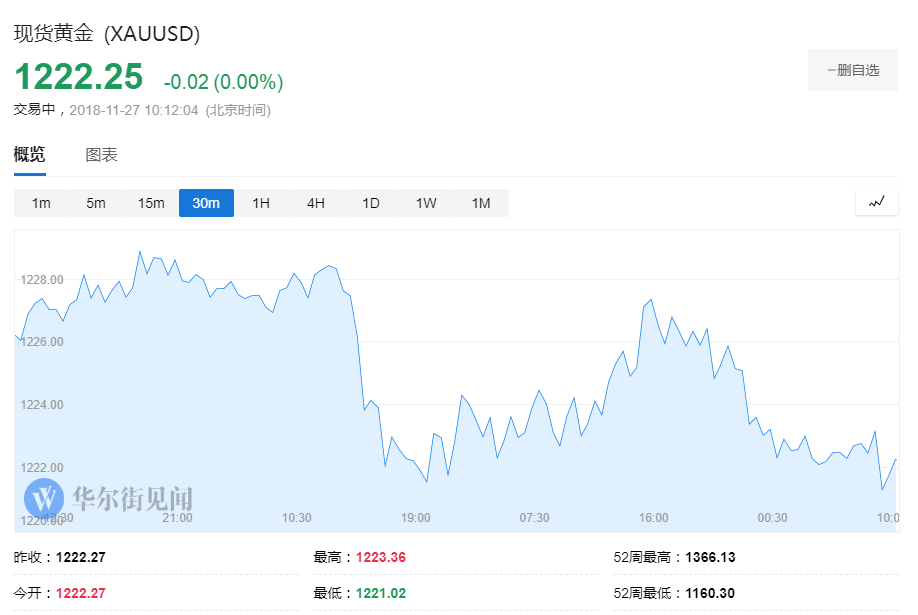 王者归来？法国外贸银行：黄金明年将涨至1350美元