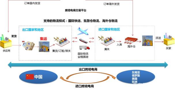 智能化电商平台，多种物流模式共用，跨境物流新升级！