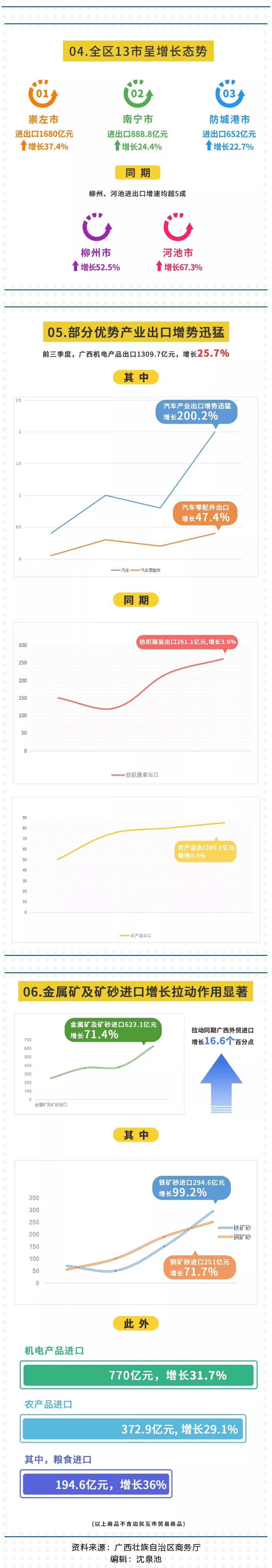 前三季度广西外贸进出口4445.9亿元，创历史最好水平