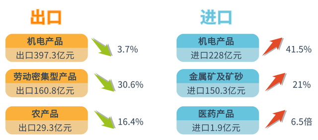 权威发布｜前4个月广西外贸进出口1355.4亿元