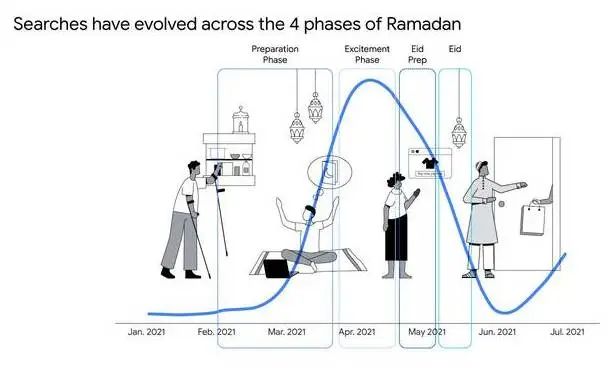 Today's News | Dry Goods! What do Middle Eastern consumers most want to buy during various periods of Ramadan?