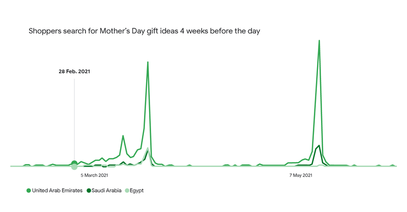 What is Mother's Day in the Middle East? What keywords are the main consumers searching for?