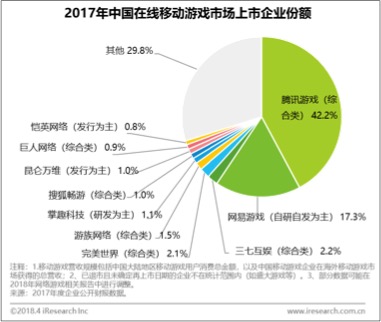 Cross border information iRui read the financial report: in 2017, the revenue of mutual entertainment games was 5.63 billion yuan, and three major layouts boosted business development