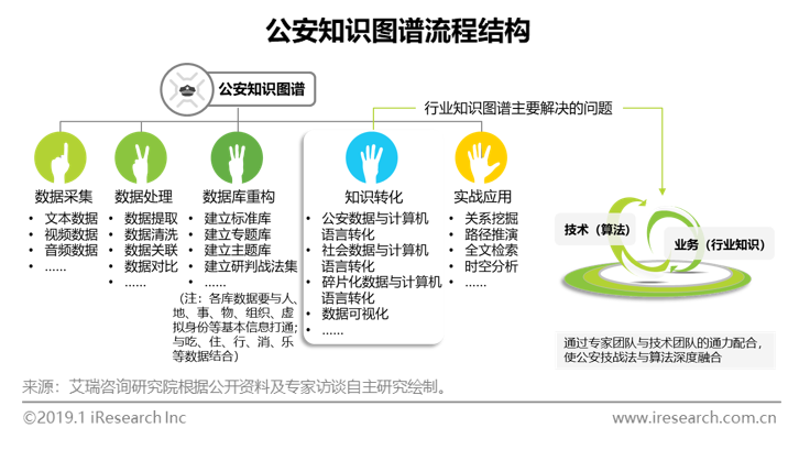 跨境资讯艾瑞：2018年AI+安防行业发展研究系列之—公安知识图谱篇