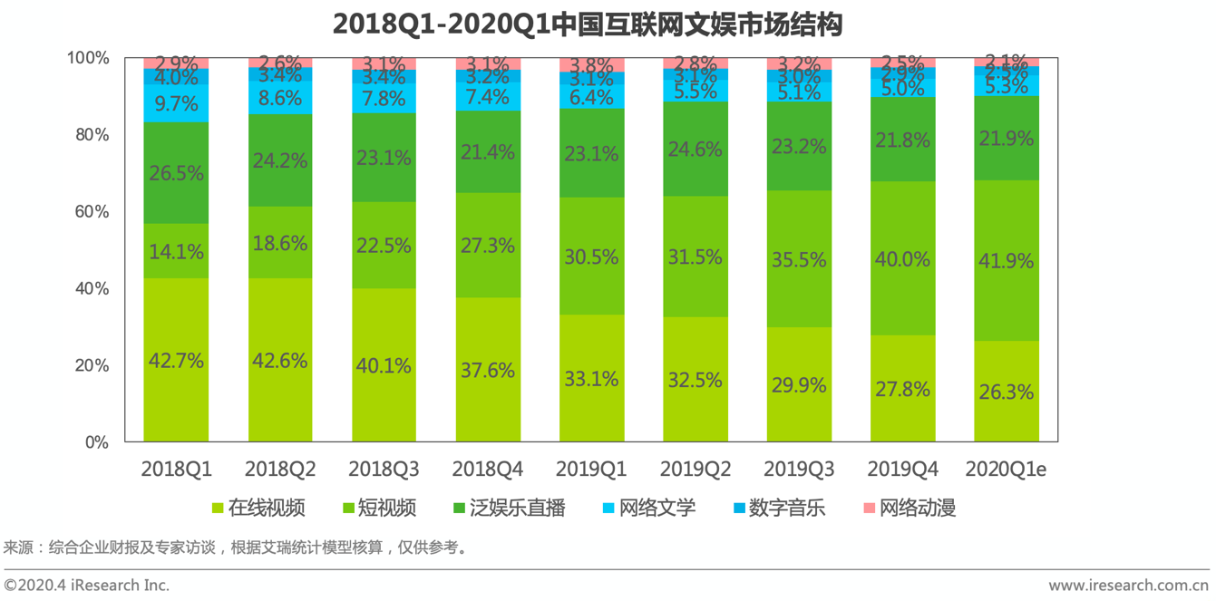 出海艾瑞：2020年Q1互联网文娱市场规模1133.1亿，环比增长10.4%