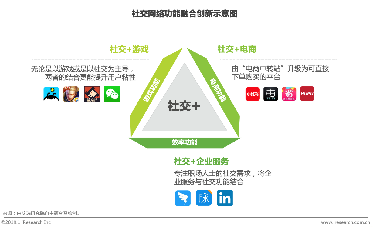 The cross-border e-commerce platform iResearch: three social products declare war on WeChat, and the survival of new entrants in the social industry behind the giant