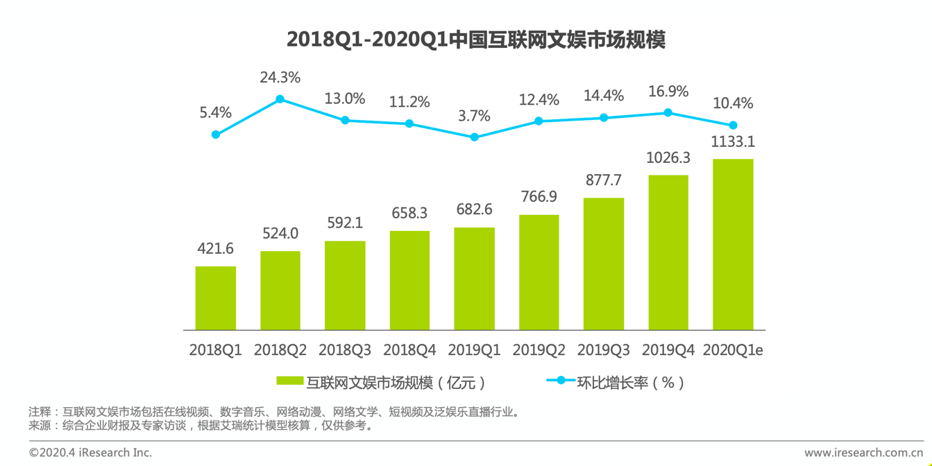跨境电商物流艾瑞：2020年Q1互联网文娱市场规模1133.1亿，环比增长10.4%