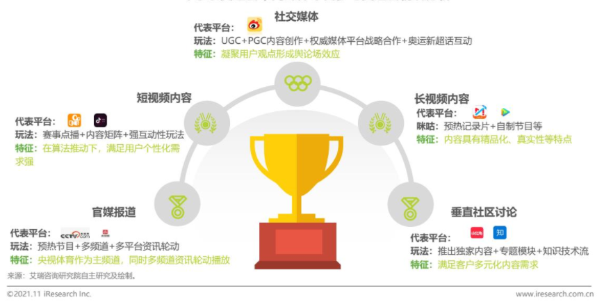 跨境电商物流艾瑞：《2021年奥运期间中国社交媒体价值分析报告》解读