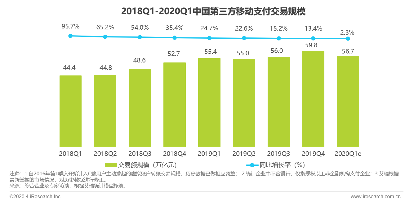 跨境出海艾瑞：2020年Q1移动支付市场交易规模56.7万亿，同比增长2.3%